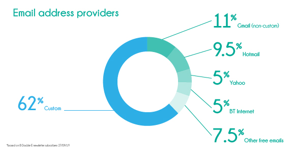 Chart showing email address providers of our mailing list.