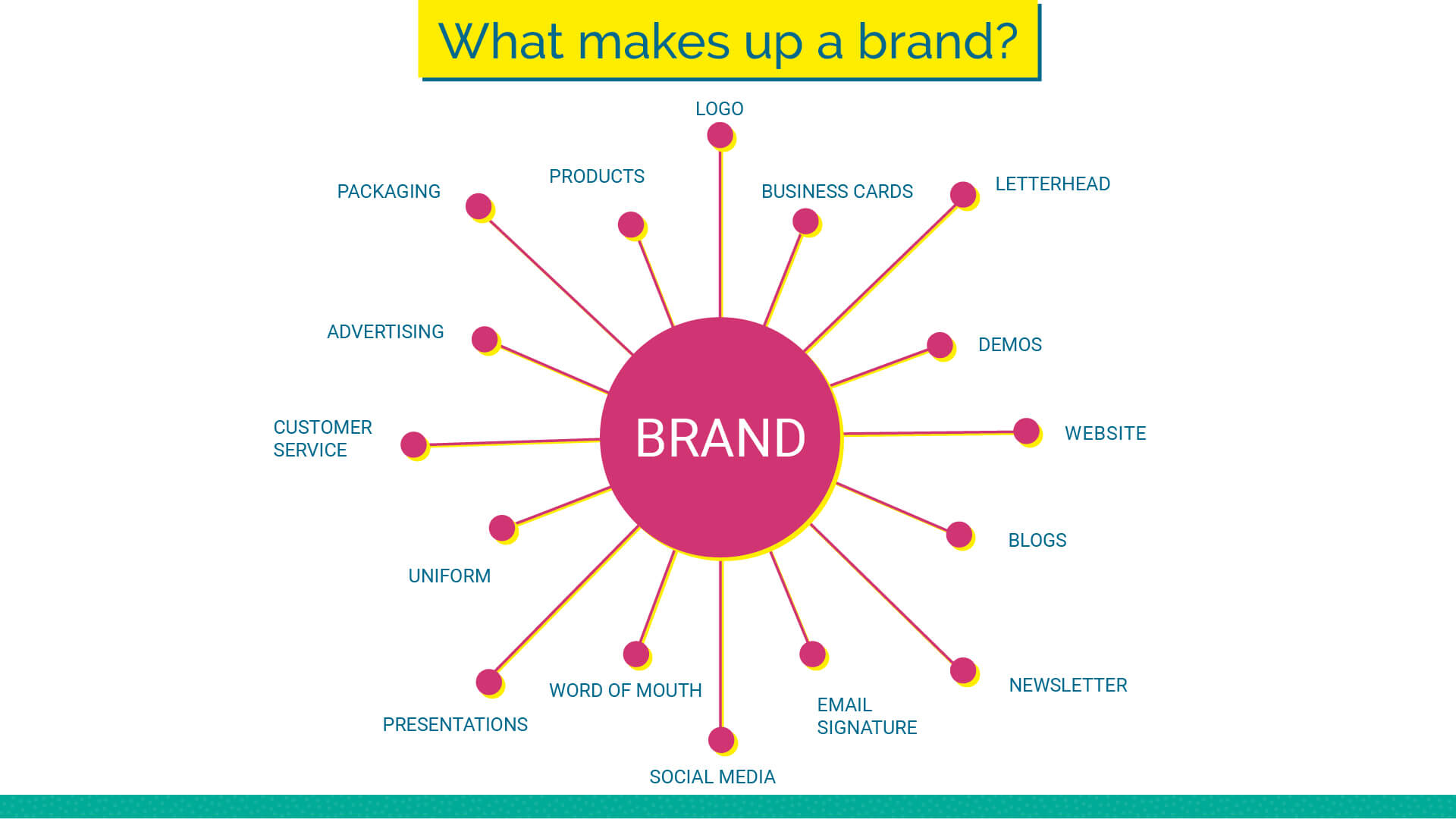 What makes up a brand